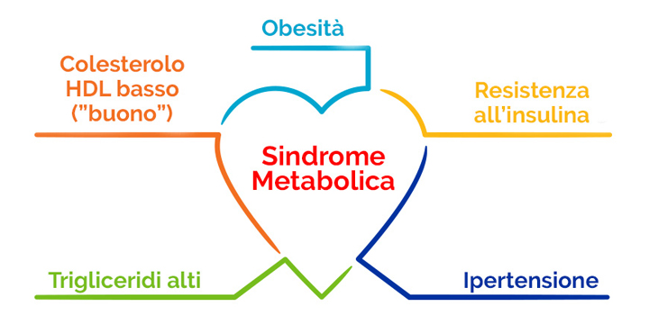 Che cos’è la sindrome metabolica